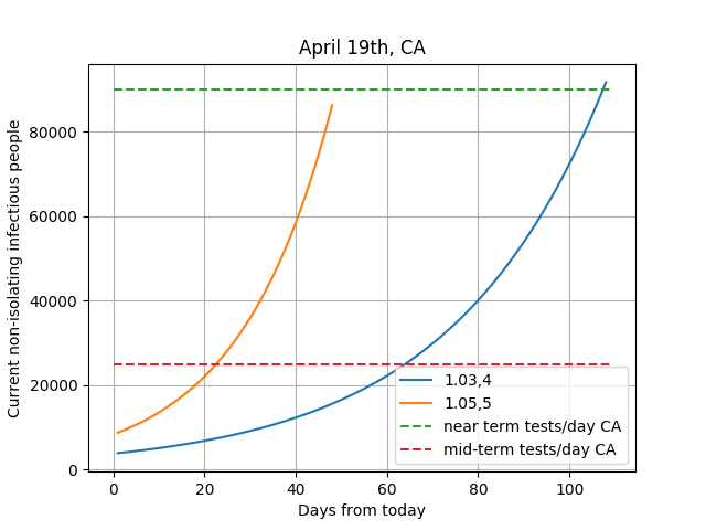 testing_need_projection_CA_0419